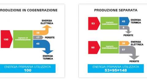 Lo sviluppo della cogenerazione in Italia, 21 settembre 2021