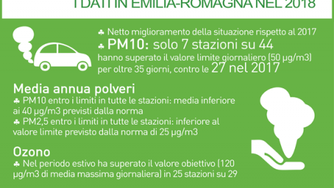 La qualità dell’aria in Emilia-Romagna
