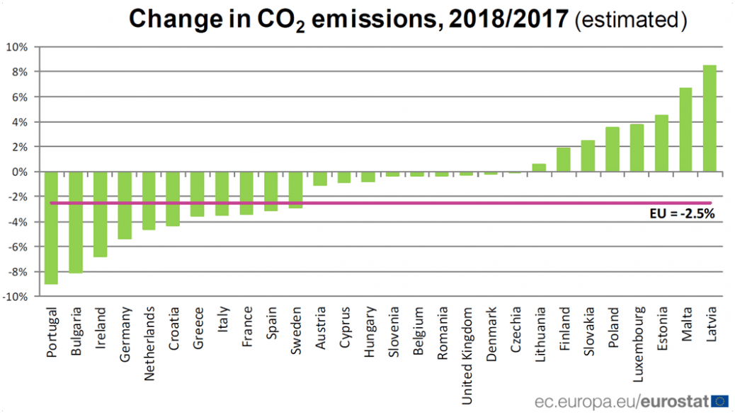 Eurostat calano emissioni co2 UE