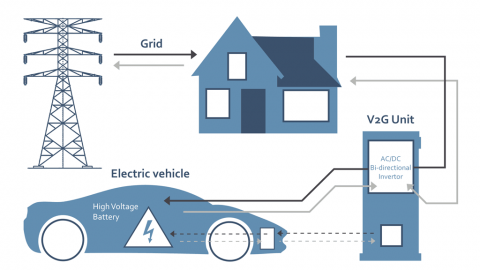 IREA Innovation Outlook: smart charging for electric vehicles. V2G è la soluzione