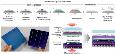 Fotovoltaico con celle tandem ad alta efficienza