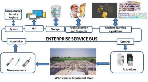 CONSTANCE: Hera ed ENEA sperimentano un sistema di depurazione 4.0 per l’acqua