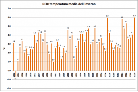 ARPAE: l’inverno 2020, in Emilia-Romagna, è stato il più mite dal 1962